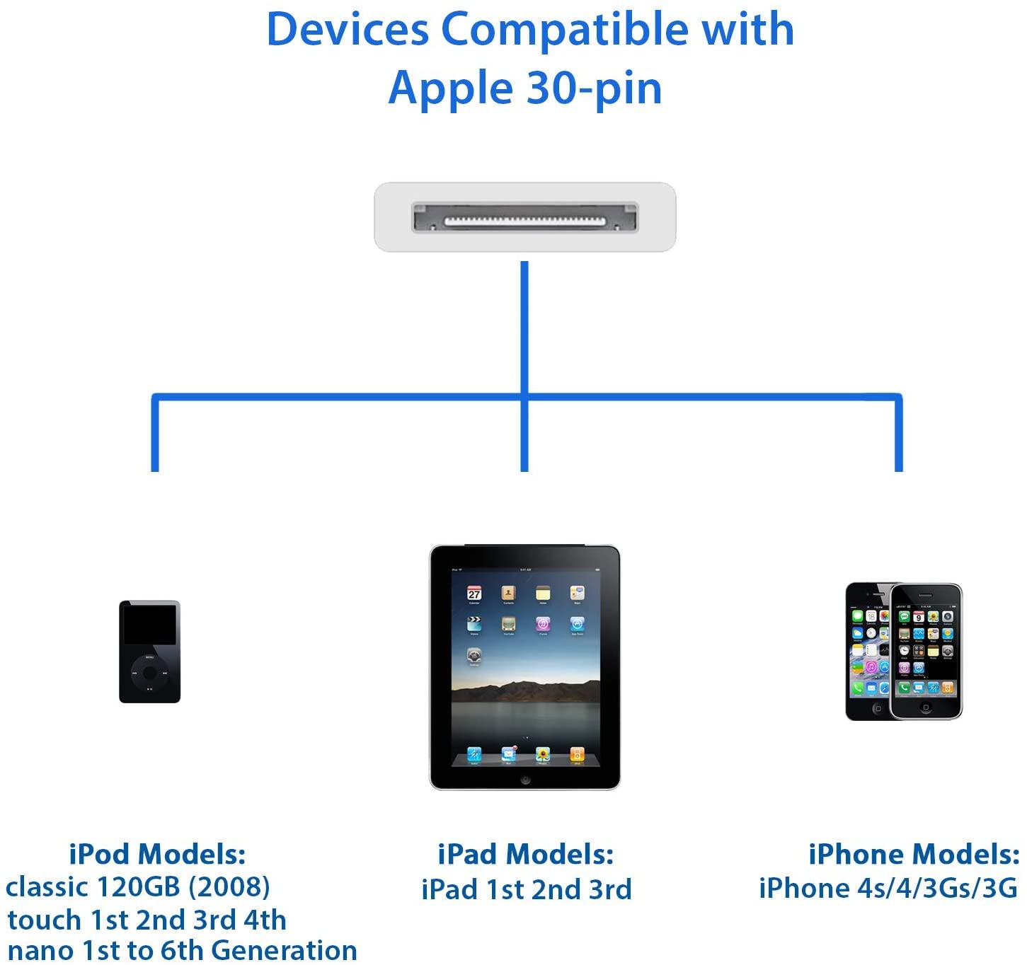 DIGITAL VANGUARD DISCOVERING POSSIBILITIES DV USB Sync and Charging Data Cable compatible with iPhone 4/4s, 3G/3GS, iPad 1/2/3, 30-Pin Cables Charger Lead - 1M White